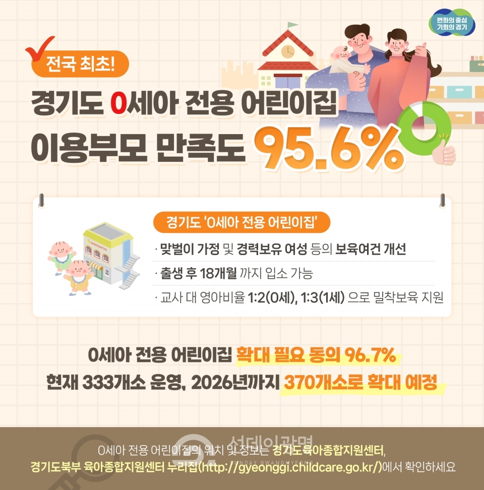 경기도 0세아 전용 어린이집 이용 부모 만족도 95.6%
